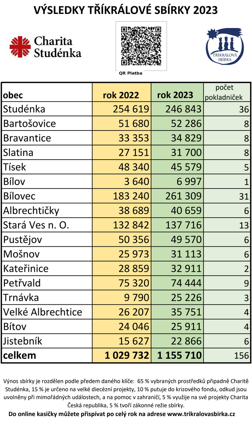 Výsledky Tříkrálové sbírky 2023